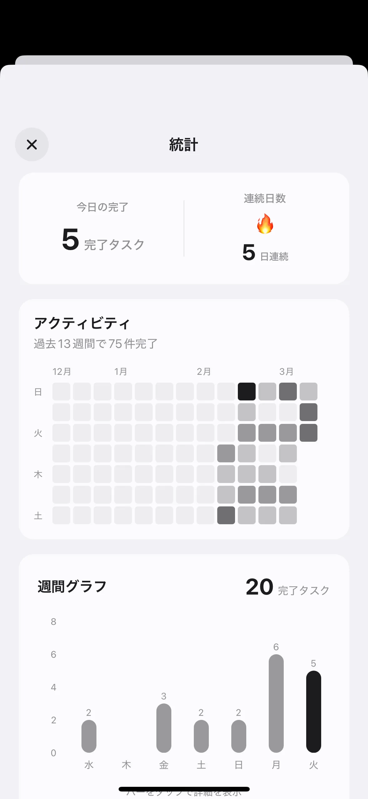 今日の完了タスク数、連続日数、週間グラフが表示されます