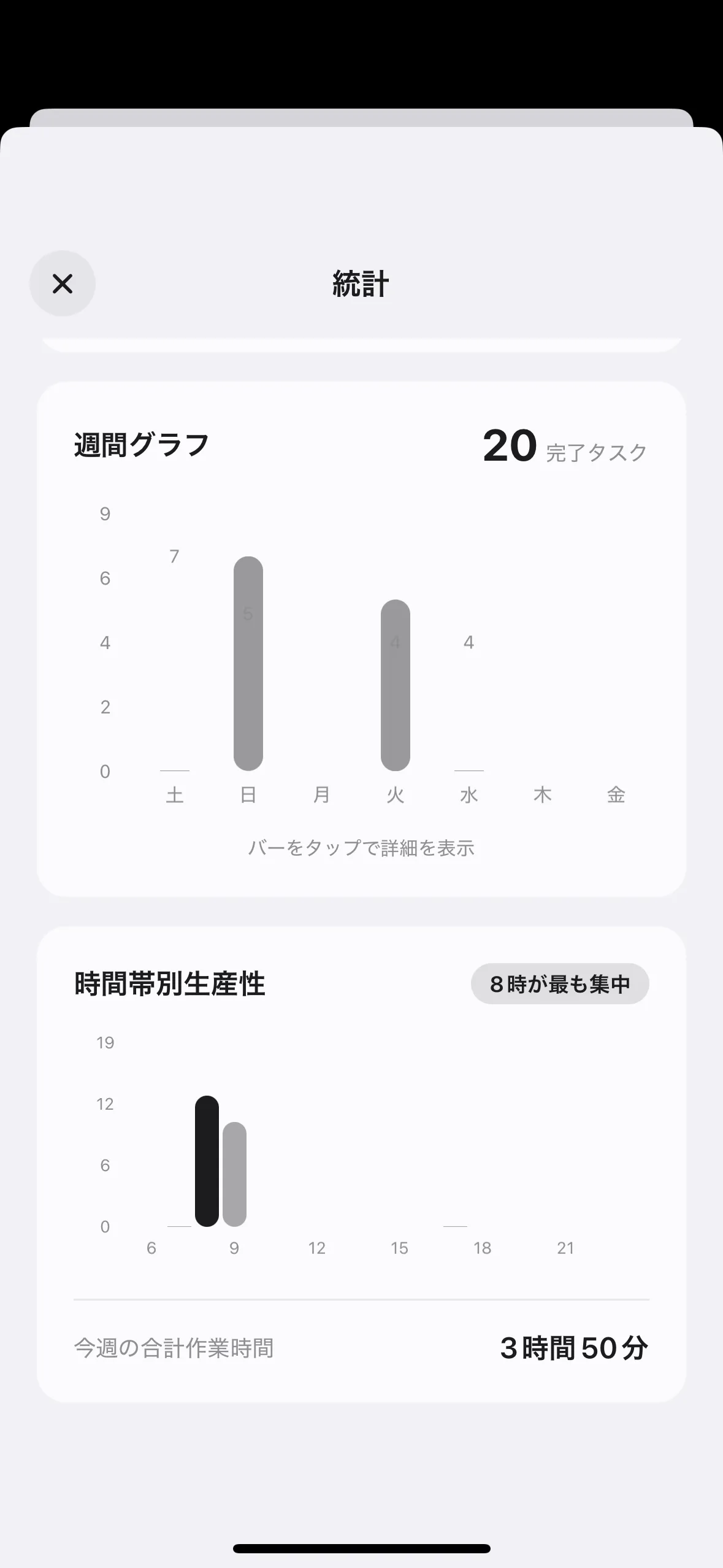 過去13週間のアクティビティヒートマップ、時間別生産性が表示されます